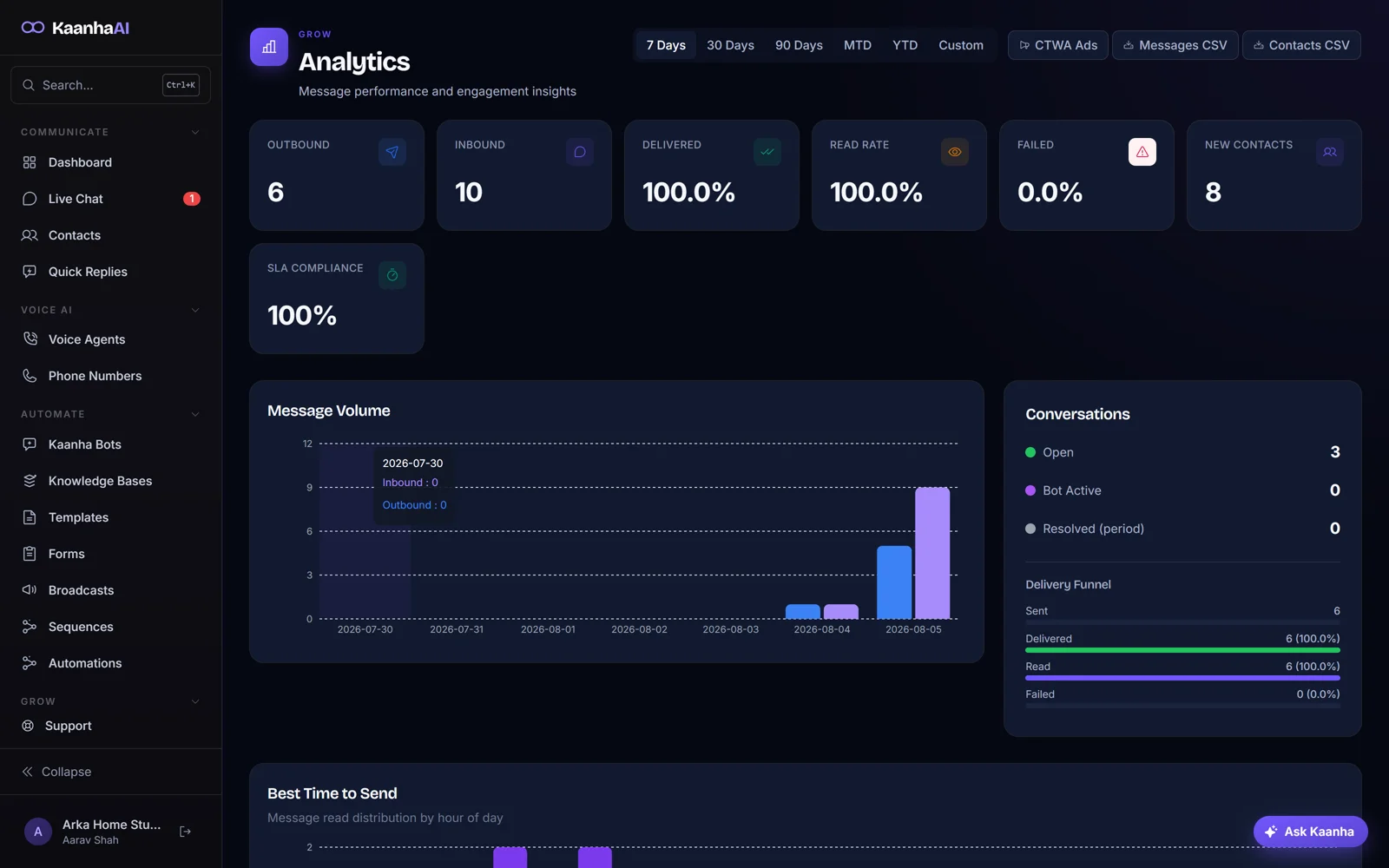 Kaanha AI analytics: delivery and read rates, message volume and delivery funnel